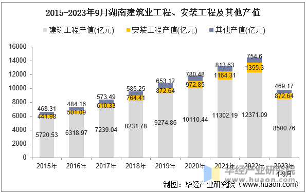 2015-2023年9月湖南建筑业工程、安装工程及其他产值