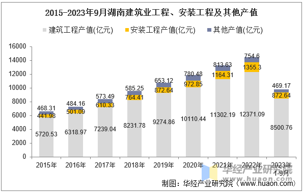 2015-2023年9月湖南建筑业工程、安装工程及其他产值