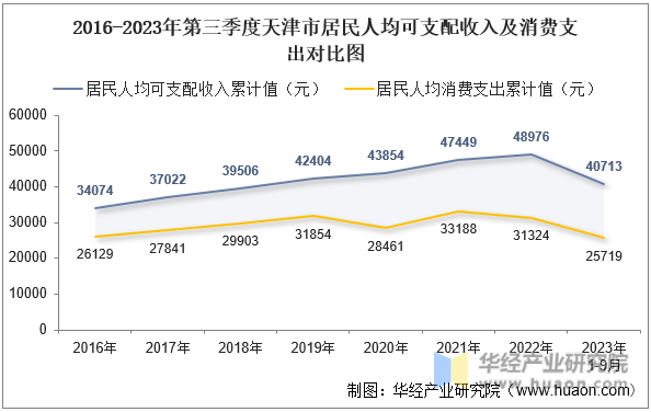 2016-2023年第三季度天津市居民人均可支配收入及消费支出对比图