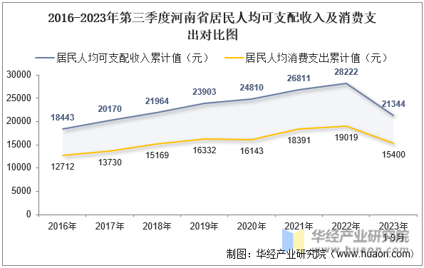 2016-2023年第三季度河南省居民人均可支配收入及消费支出对比图