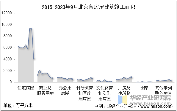 2015-2023年9月北京各房屋建筑竣工面积