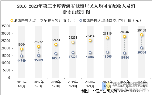 2016-2023年第三季度青海省城镇居民人均可支配收入及消费支出统计图