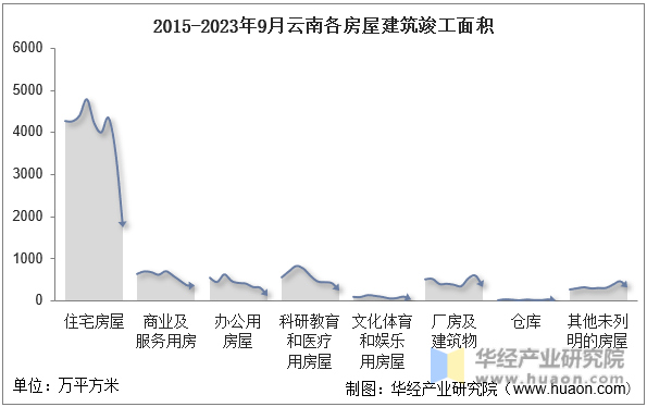 2015-2023年9月云南各房屋建筑竣工面积