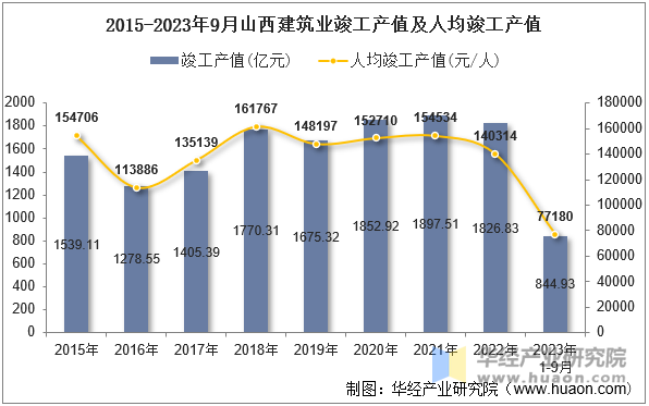 2015-2023年9月山西建筑业竣工产值及人均竣工产值