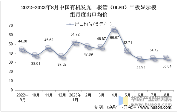 2022-2023年8月中国有机发光二极管（OLED）平板显示模组月度出口均价