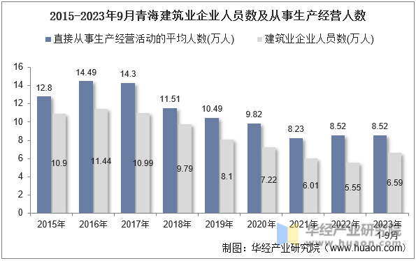 2015-2023年9月青海建筑业企业人员数及从事生产经营人数