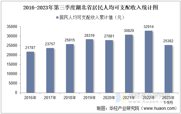 2016-2023年第三季度湖北省居民人均可支配收入统计图