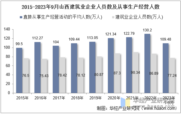 2015-2023年9月山西建筑业企业人员数及从事生产经营人数