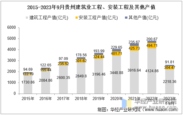2015-2023年9月贵州建筑业工程、安装工程及其他产值