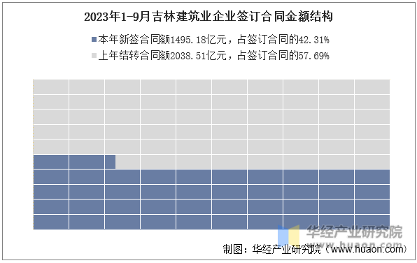 2023年1-9月吉林建筑业企业签订合同金额结构