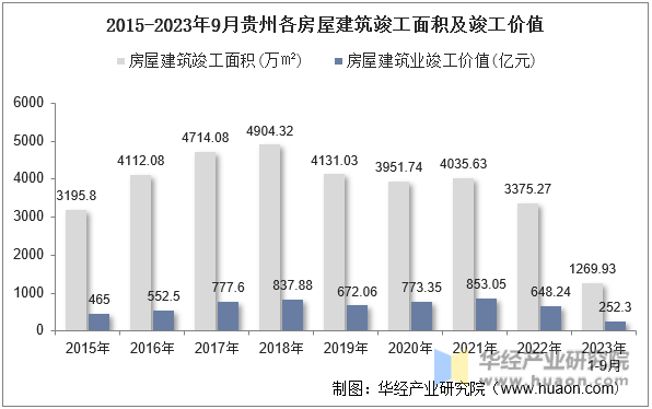 2015-2023年9月贵州各房屋建筑竣工面积及竣工价值