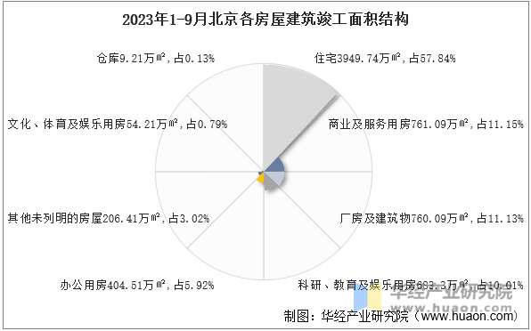 2023年1-9月北京各房屋建筑竣工面积结构