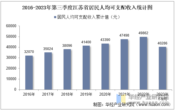 2016-2023年第三季度江苏省居民人均可支配收入统计图