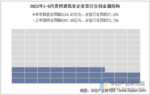 2023年1-9月贵州建筑业企业签订合同金额结构