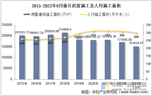 2015-2023年9月浙江房屋施工及人均施工面积