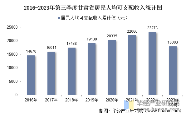 2016-2023年第三季度甘肃省居民人均可支配收入统计图