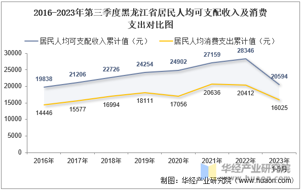 2016-2023年第三季度黑龙江省居民人均可支配收入及消费支出对比图