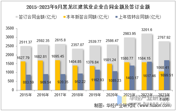 2015-2023年9月黑龙江建筑业企业合同金额及签订金额
