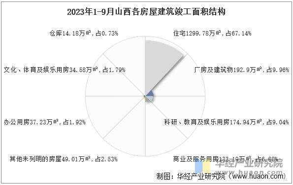 2023年1-9月山西各房屋建筑竣工面积结构