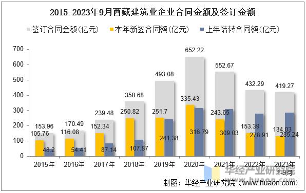 2015-2023年9月西藏建筑业企业合同金额及签订金额