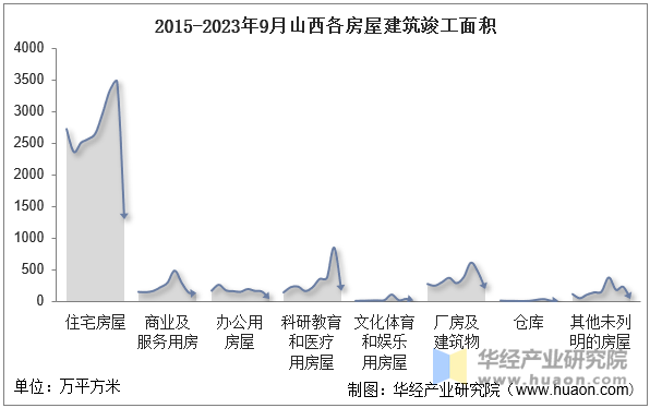 2015-2023年9月山西各房屋建筑竣工面积