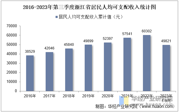 2016-2023年第三季度浙江省居民人均可支配收入统计图