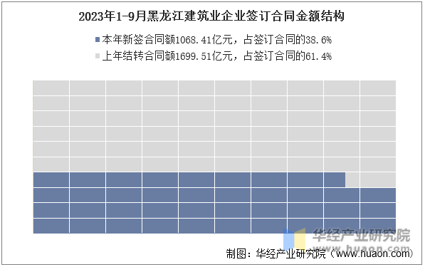 2023年1-9月黑龙江建筑业企业签订合同金额结构