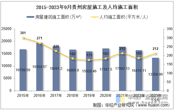 2015-2023年9月贵州房屋施工及人均施工面积