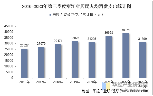 2016-2023年第三季度浙江省居民人均消费支出统计图