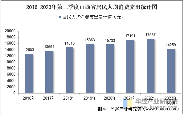 2016-2023年第三季度山西省居民人均消费支出统计图