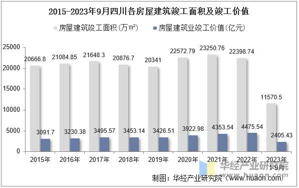 2015-2023年9月四川各房屋建筑竣工面积及竣工价值