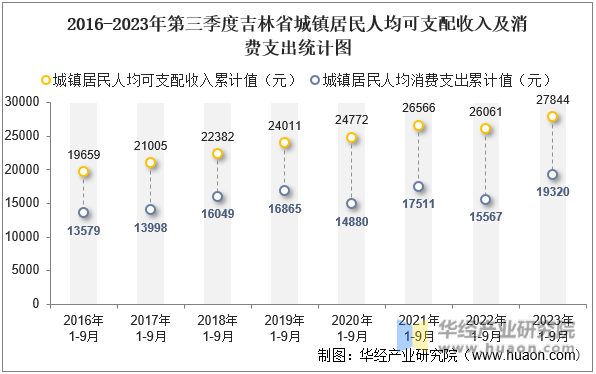 2016-2023年第三季度吉林省城镇居民人均可支配收入及消费支出统计图