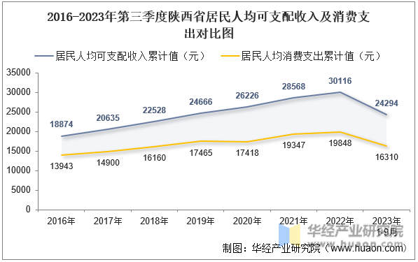 2016-2023年第三季度陕西省居民人均可支配收入及消费支出对比图