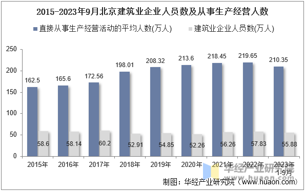 2015-2023年9月北京建筑业企业人员数及从事生产经营人数