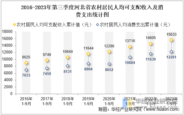 2016-2023年第三季度河北省农村居民人均可支配收入及消费支出统计图