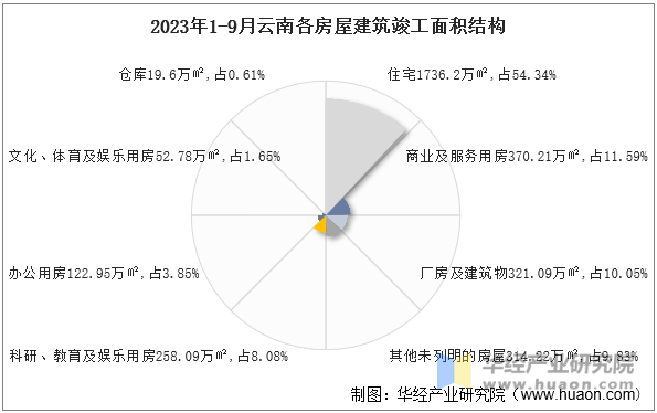 2023年1-9月云南各房屋建筑竣工面积结构