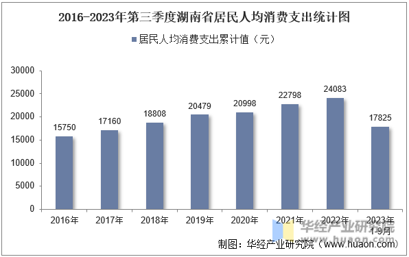 2016-2023年第三季度湖南省居民人均消费支出统计图