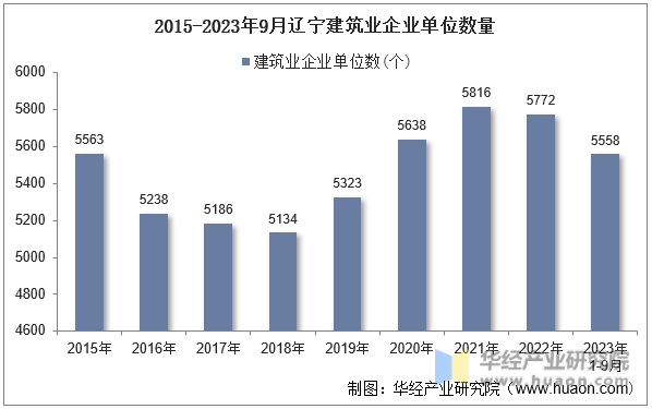 2015-2023年9月辽宁建筑业企业单位数量