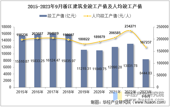 2015-2023年9月浙江建筑业竣工产值及人均竣工产值