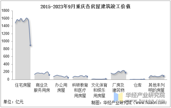 2015-2023年9月重庆各房屋建筑竣工价值