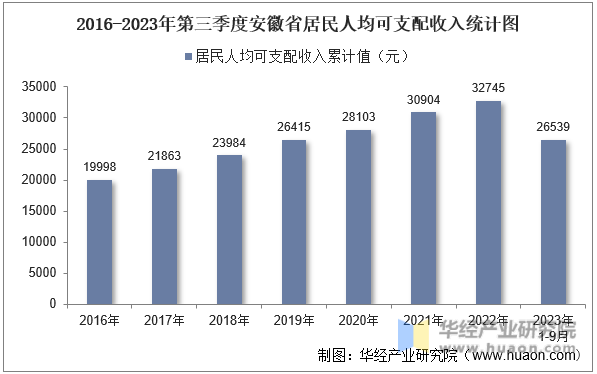 2016-2023年第三季度安徽省居民人均可支配收入统计图