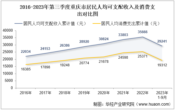 2016-2023年第三季度重庆市居民人均可支配收入及消费支出对比图