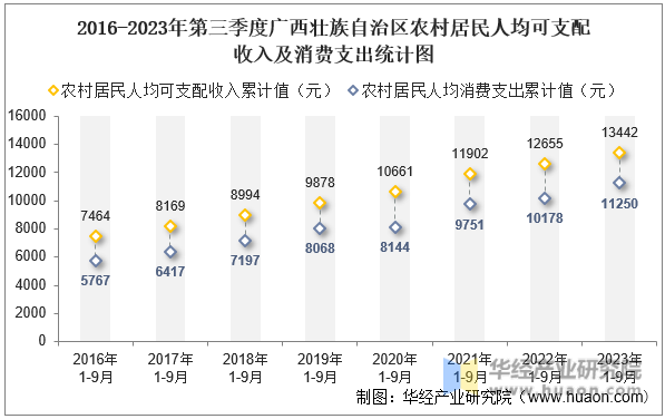 2016-2023年第三季度广西壮族自治区农村居民人均可支配收入及消费支出统计图