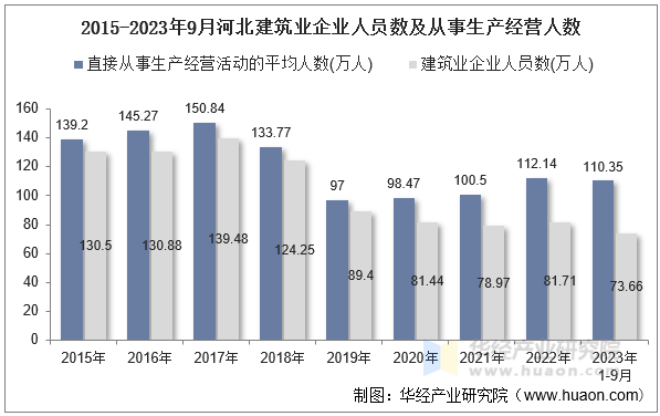 2015-2023年9月河北建筑业企业人员数及从事生产经营人数