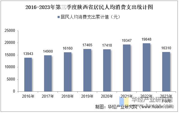 2016-2023年第三季度陕西省居民人均消费支出统计图