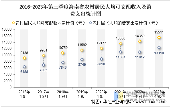2016-2023年第三季度海南省农村居民人均可支配收入及消费支出统计图