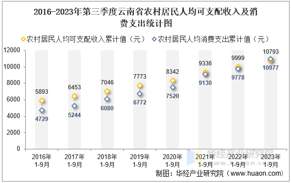 2016-2023年第三季度云南省农村居民人均可支配收入及消费支出统计图