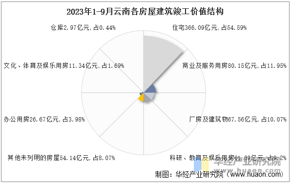 2023年1-9月云南各房屋建筑竣工价值结构