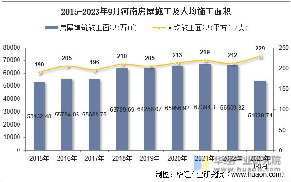 2015-2023年9月河南房屋施工及人均施工面积