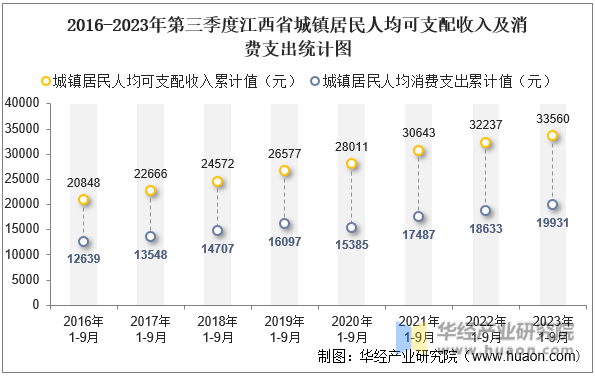 2016-2023年第三季度江西省城镇居民人均可支配收入及消费支出统计图